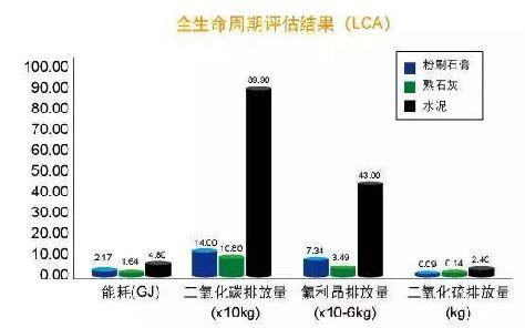 全生命周期節能排放評估結果