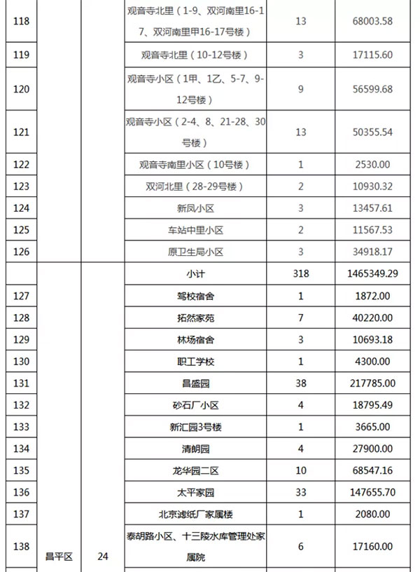 重磅：北京老舊小區納入首批改造名單，建筑涂料用量將激增！