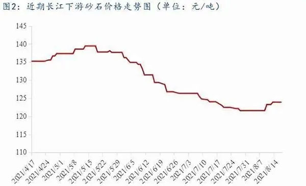 聚焦！砂石庫存增幅超6成，上漲難度較大！