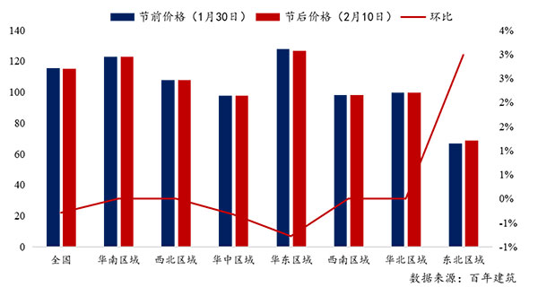 節后全國砂石礦山復工率33％，砂石價格環比下降0.29％