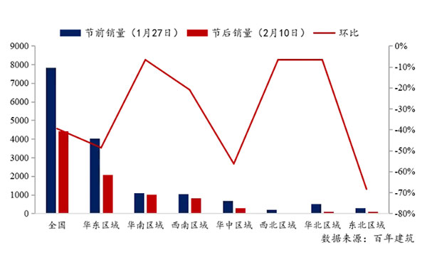 節后全國砂石礦山復工率33％，砂石價格環比下降0.29％