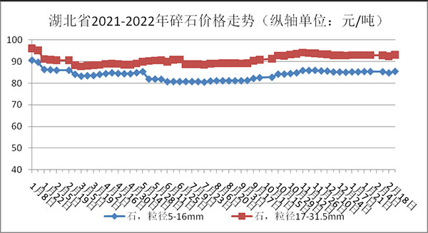 權(quán)威發(fā)布！湖北省2月砂石骨料、水泥、混凝土價(jià)格整體回落！