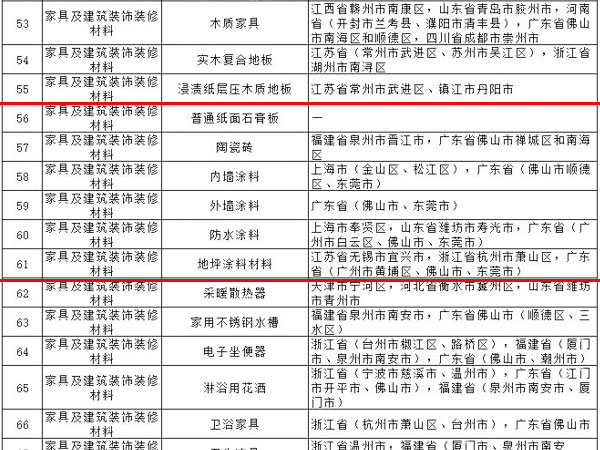 內外墻涂料、普通紙面石膏板、保溫材料等多種建筑裝飾材料被列入全國重點工業產品質量監督目錄