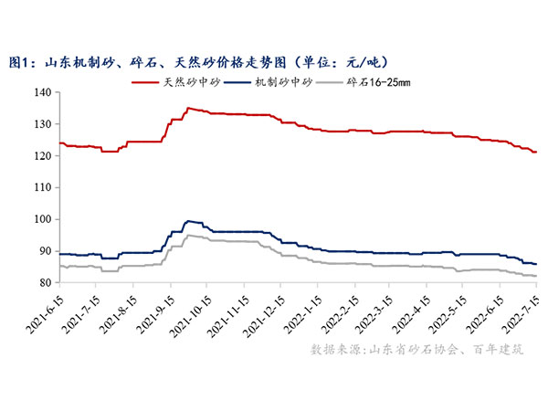 供需增速窄幅震蕩，砂石行情持續(xù)“降溫”