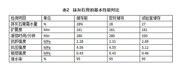 不同存儲(chǔ)條件對(duì)建筑石膏相組成有何影響？