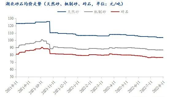 疫情＋高溫，湖北砂石行情走勢又將如何？